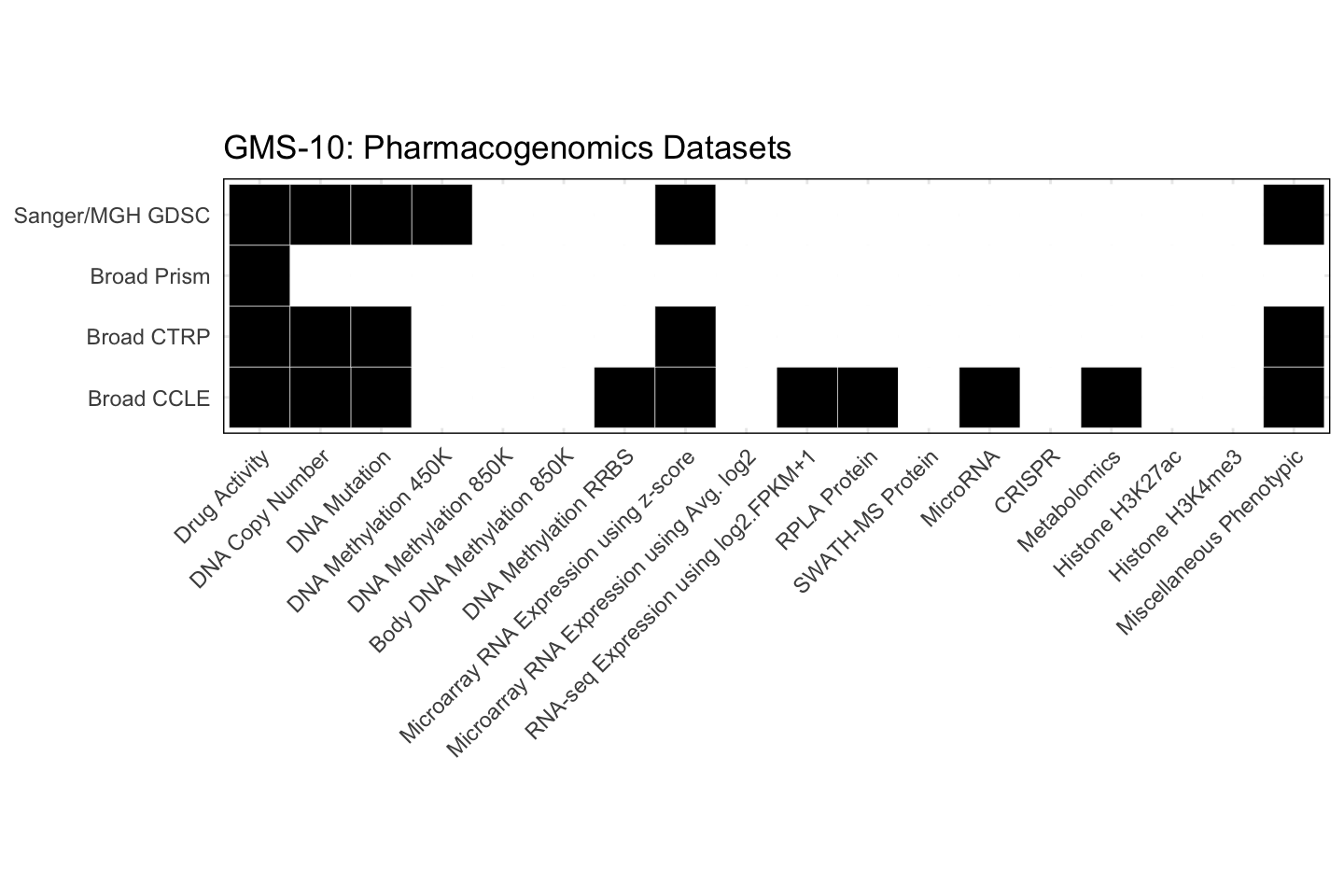 Cell Line GMS-10 Available Pharmacogenomics Datasets