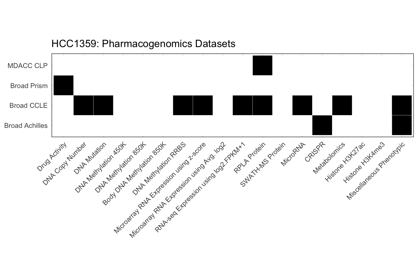 Cell Line HCC1359 Available Pharmacogenomics Datasets