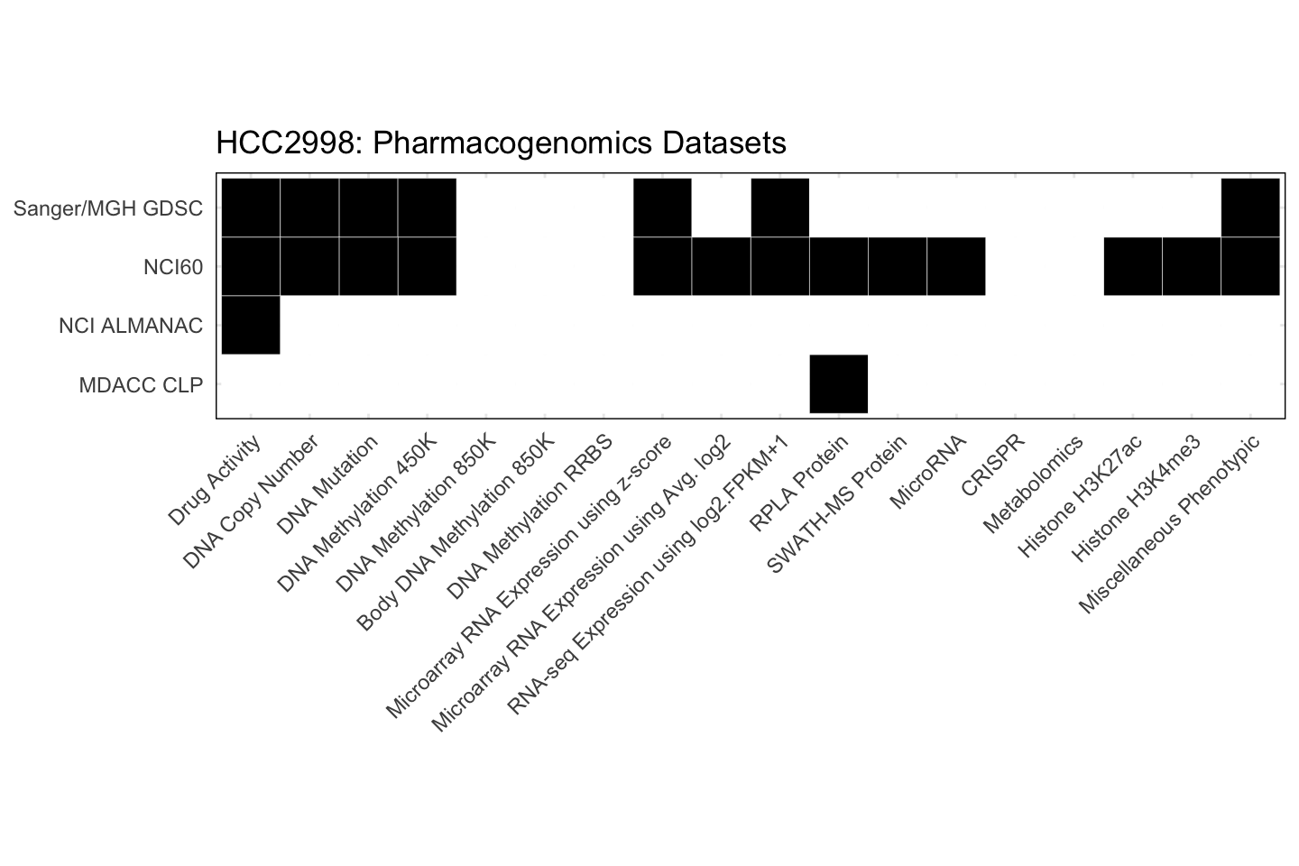 Cell Line HCC2998 Available Pharmacogenomics Datasets