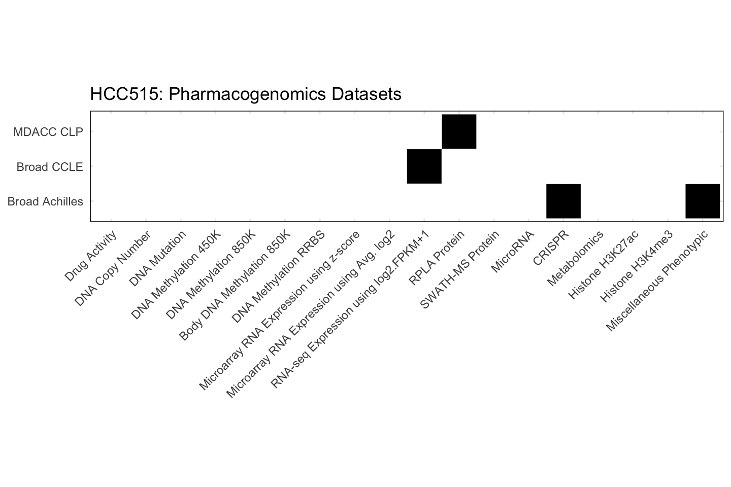 Cell Line HCC515 Available Pharmacogenomics Datasets