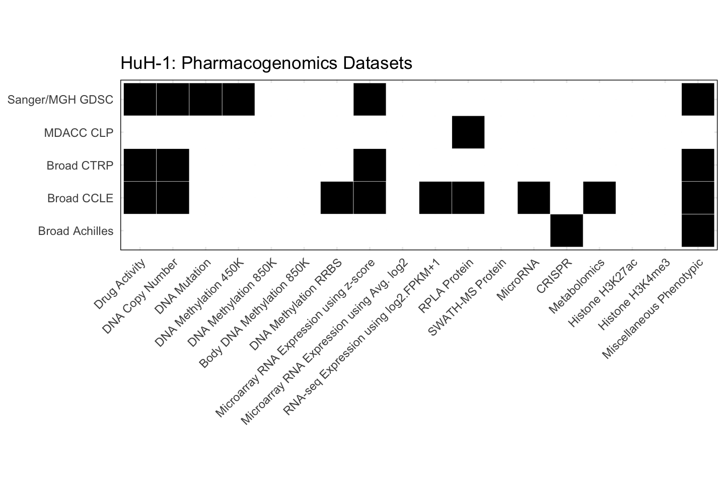 Cell Line HuH-1 Available Pharmacogenomics Datasets