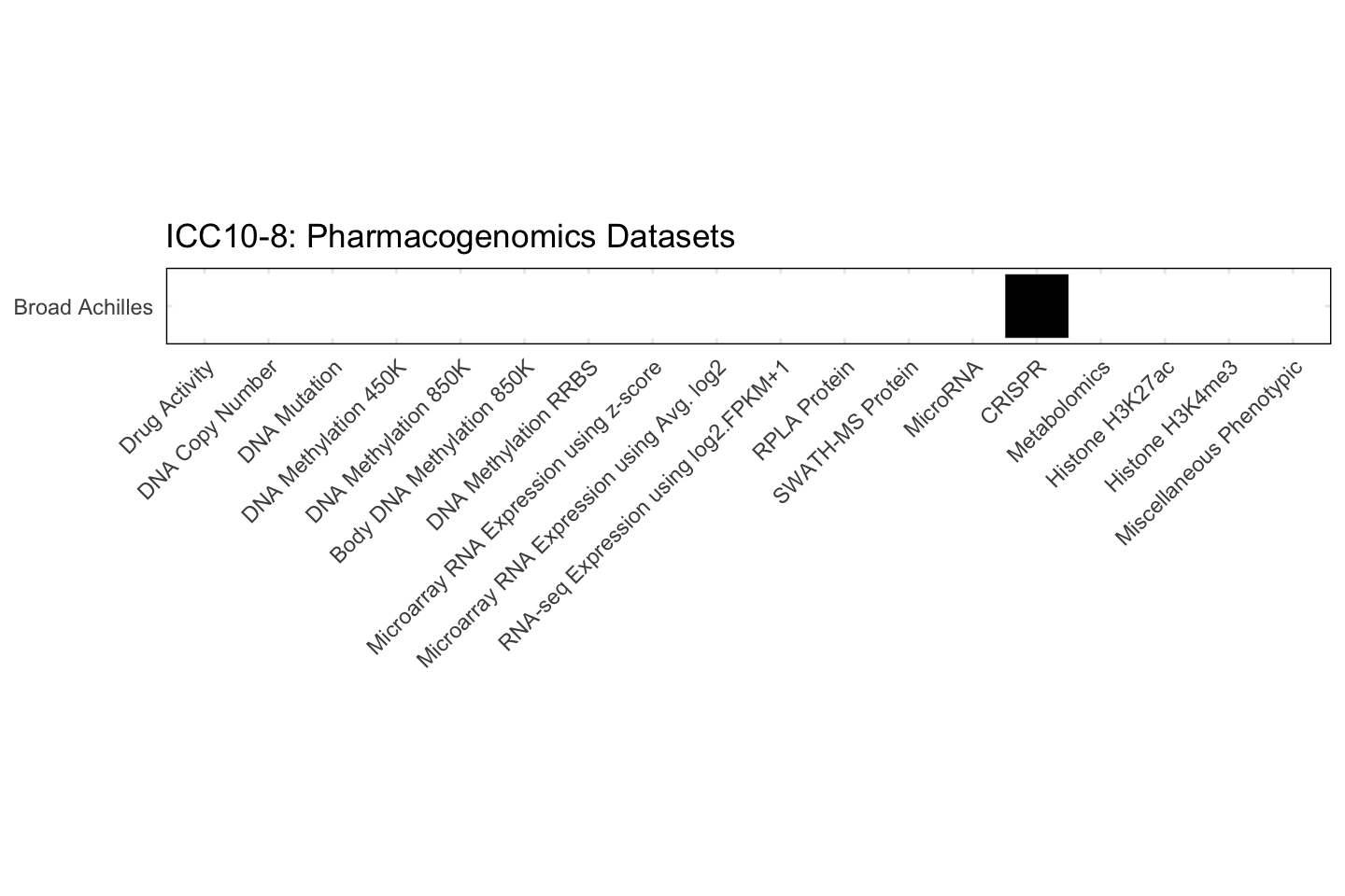 Cell Line ICC10-8 Available Pharmacogenomics Datasets