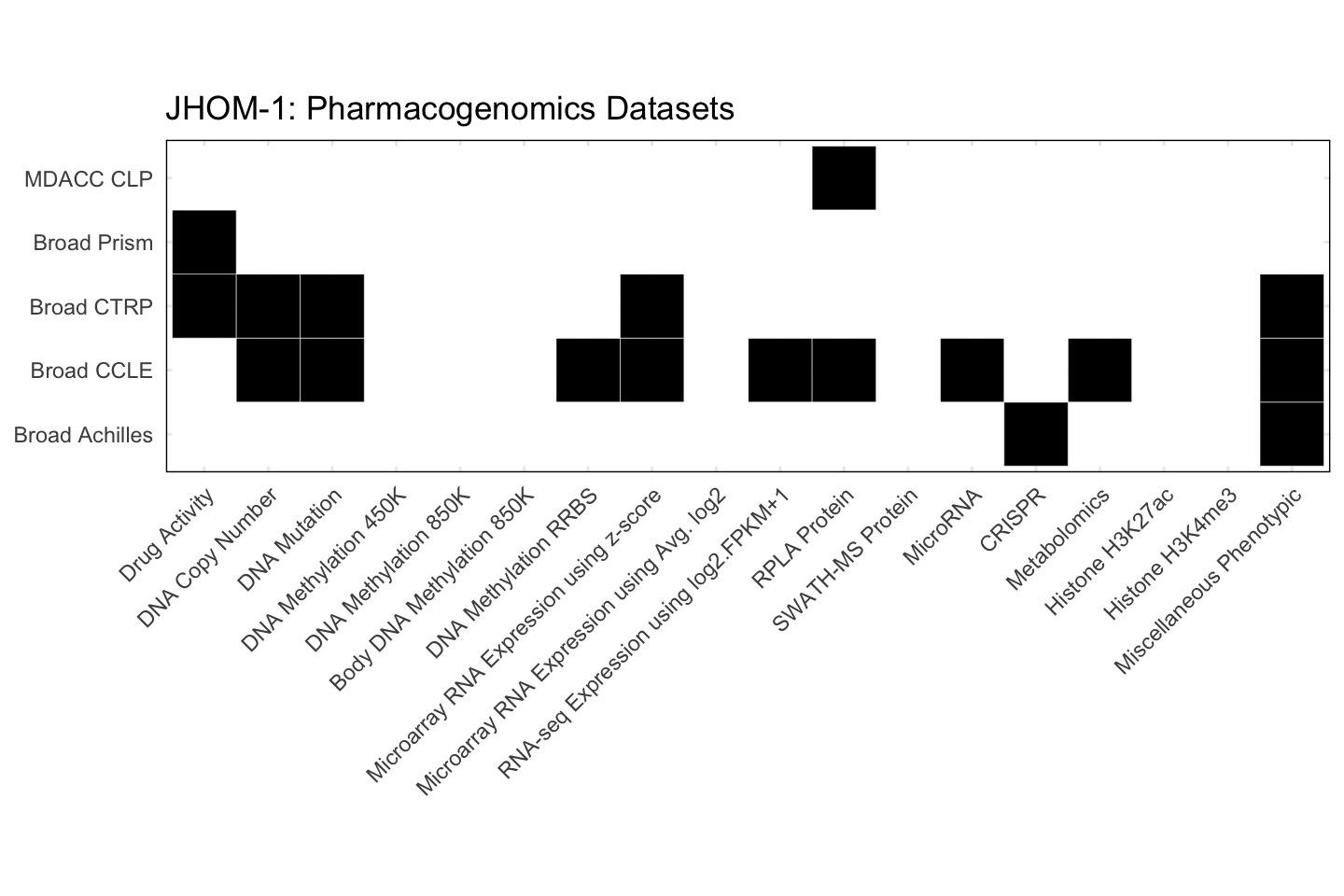 Cell Line JHOM-1 Available Pharmacogenomics Datasets