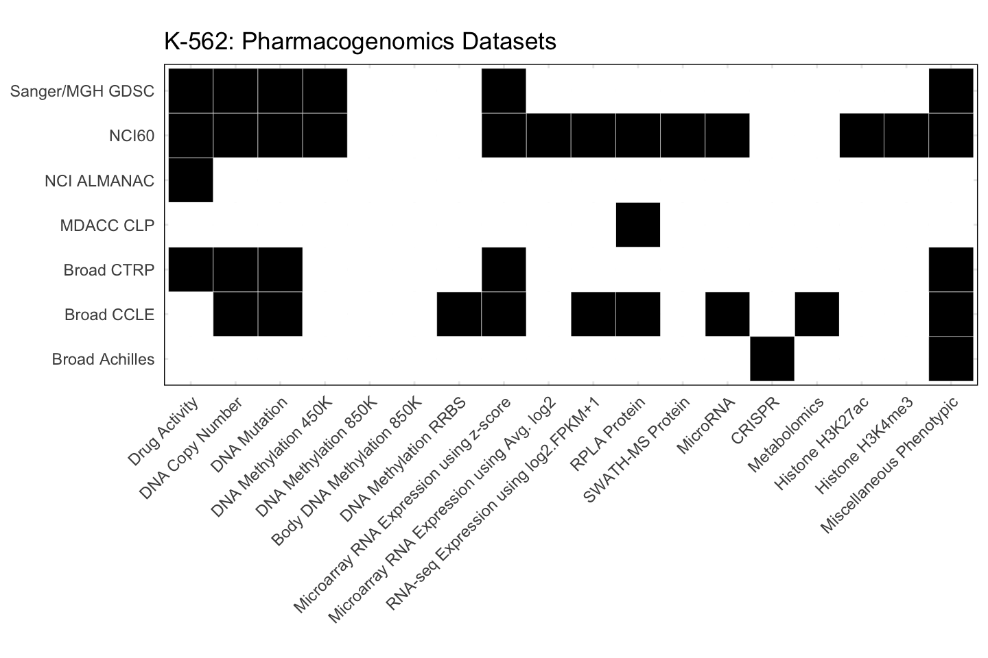 Cell Line K-562 Available Pharmacogenomics Datasets