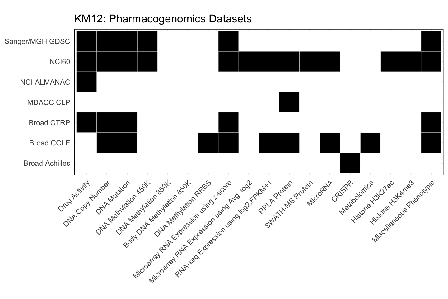 Cell Line KM12 Available Pharmacogenomics Datasets