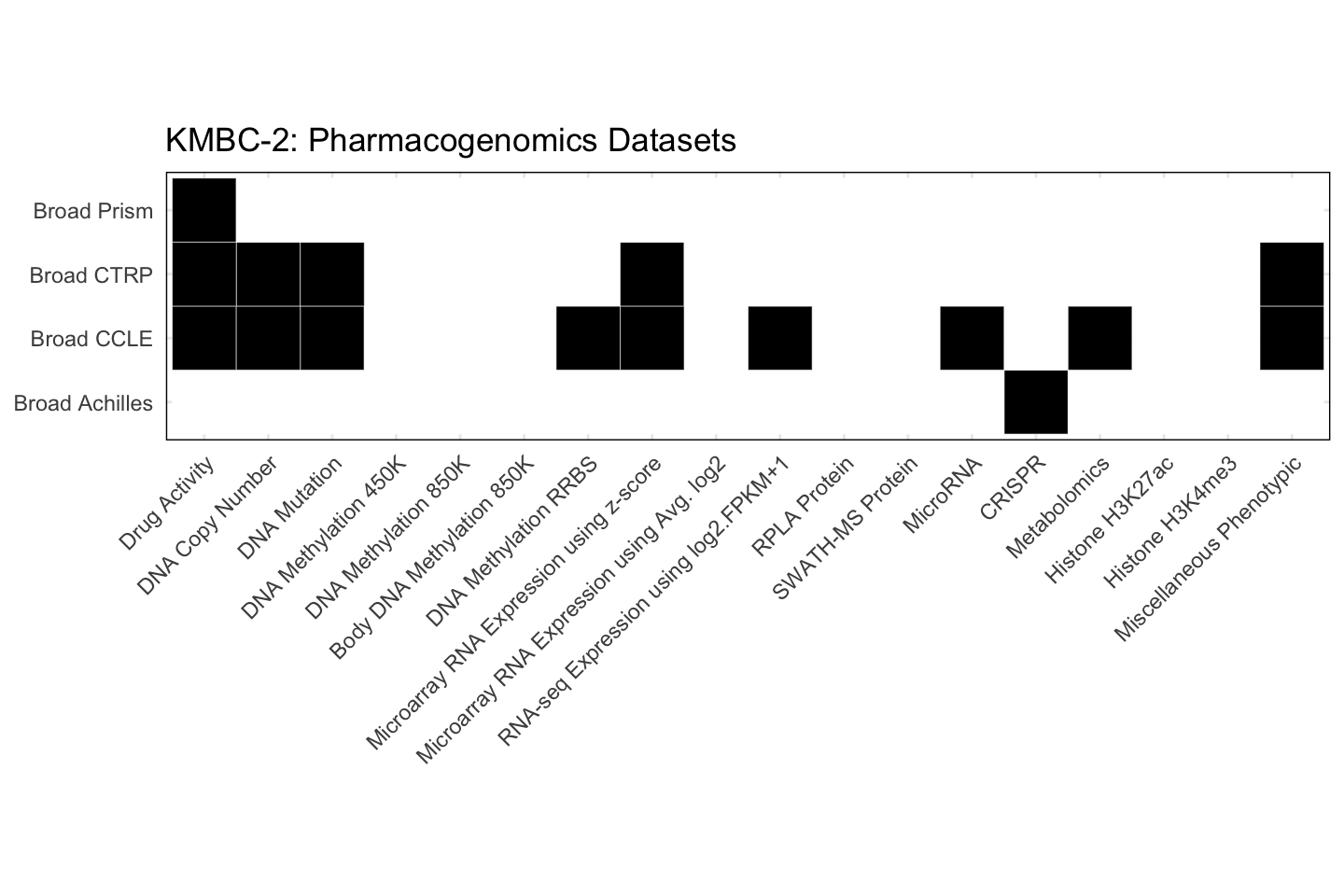 Cell Line KMBC-2 Available Pharmacogenomics Datasets