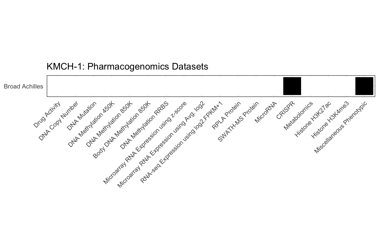 Cell Line KMCH-1 Available Pharmacogenomics Datasets