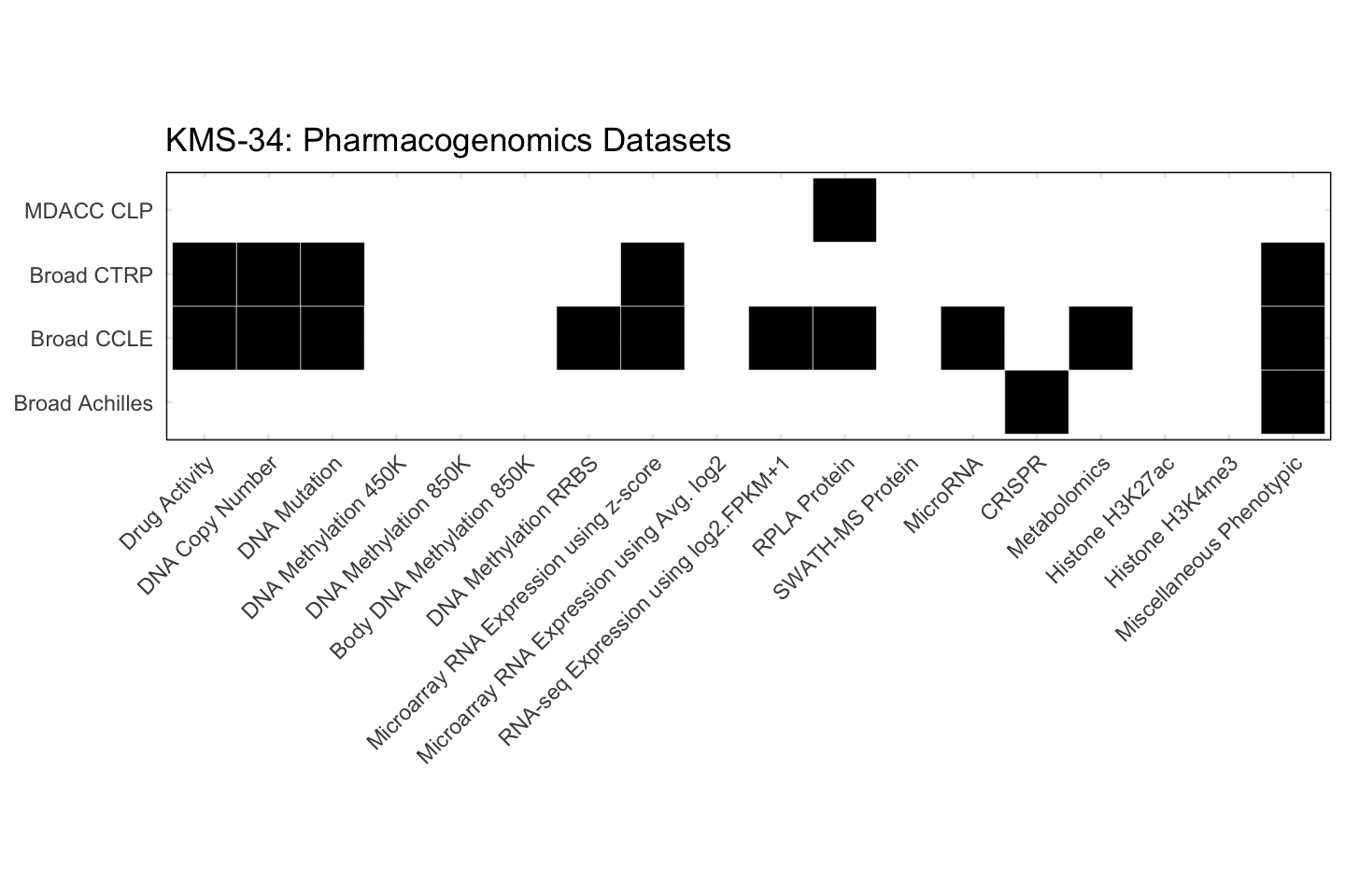 Cell Line KMS-34 Available Pharmacogenomics Datasets