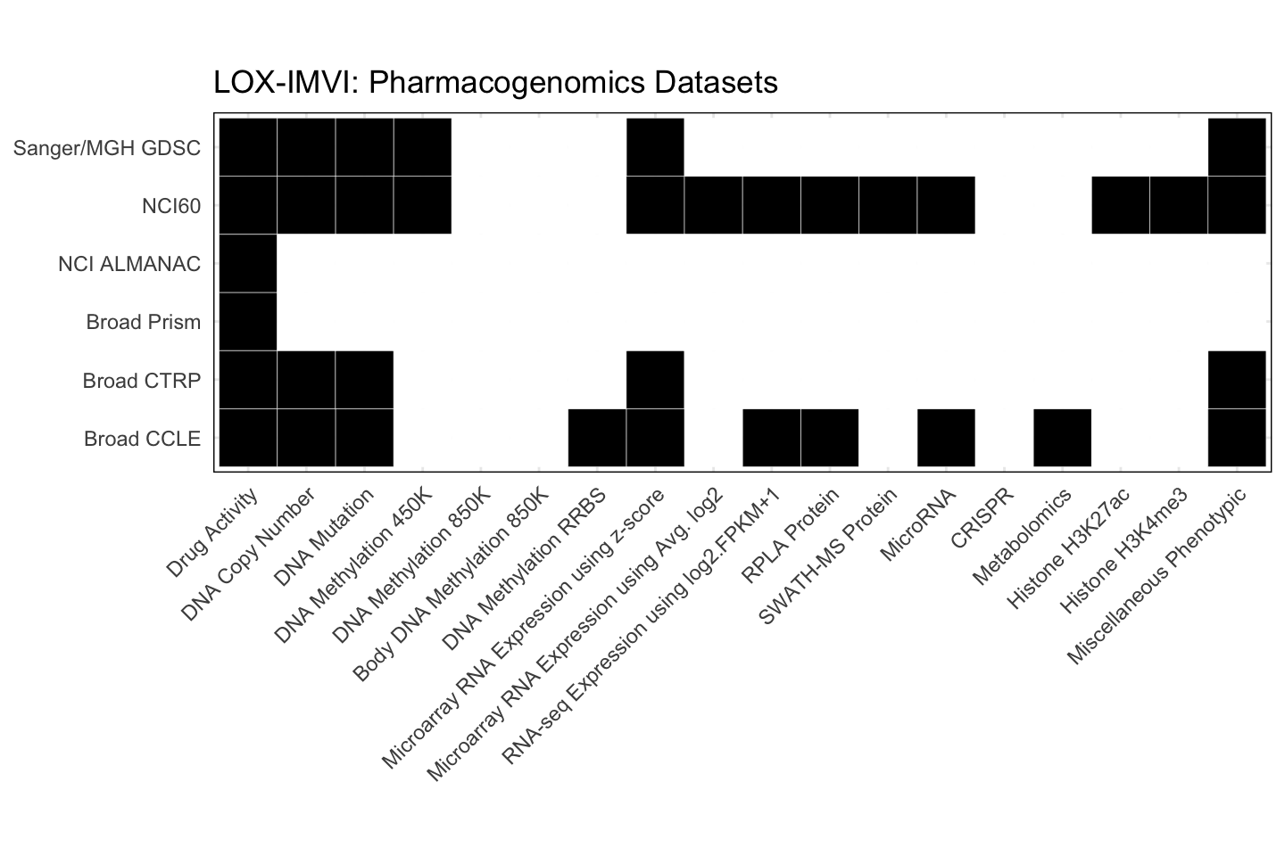 Cell Line LOX-IMVI Available Pharmacogenomics Datasets