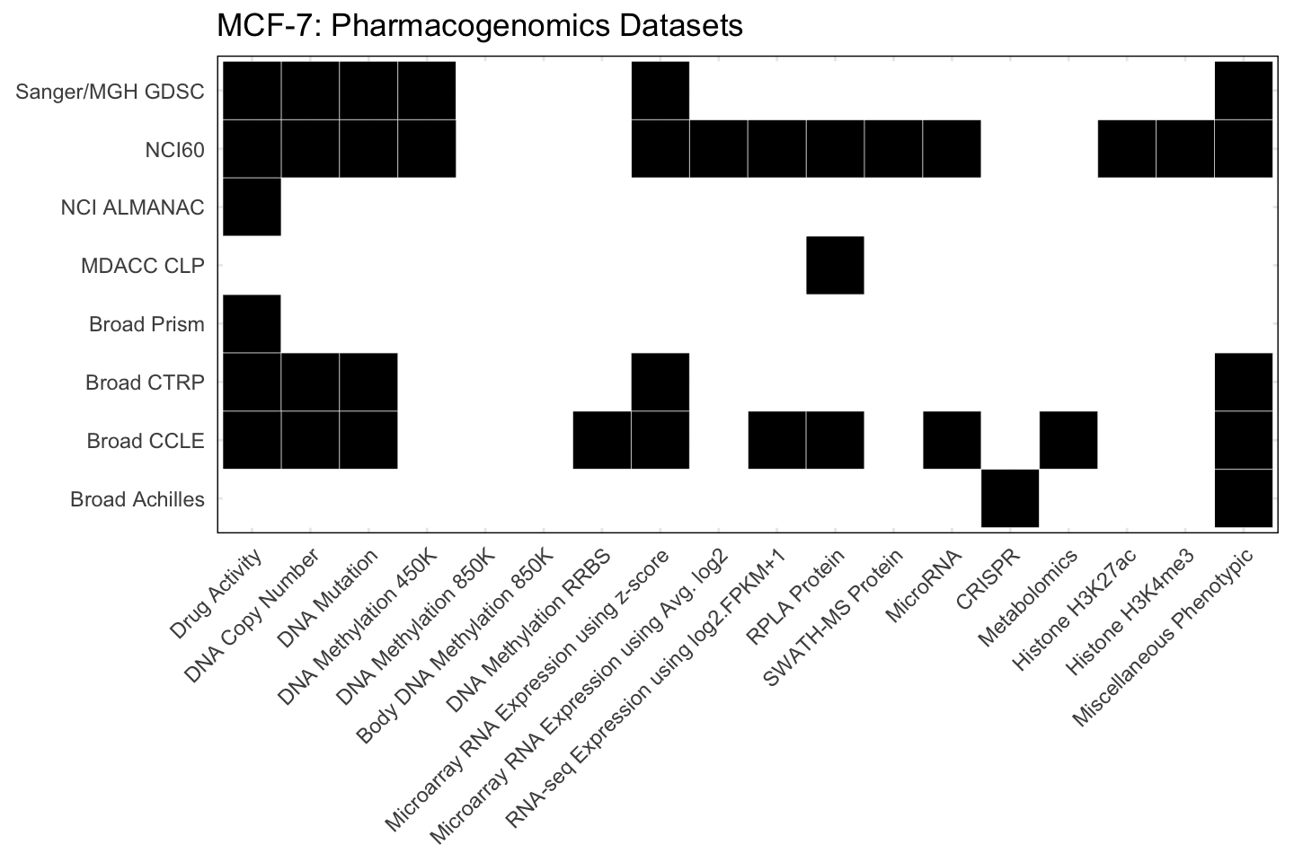 Cell Line MCF-7 Available Pharmacogenomics Datasets