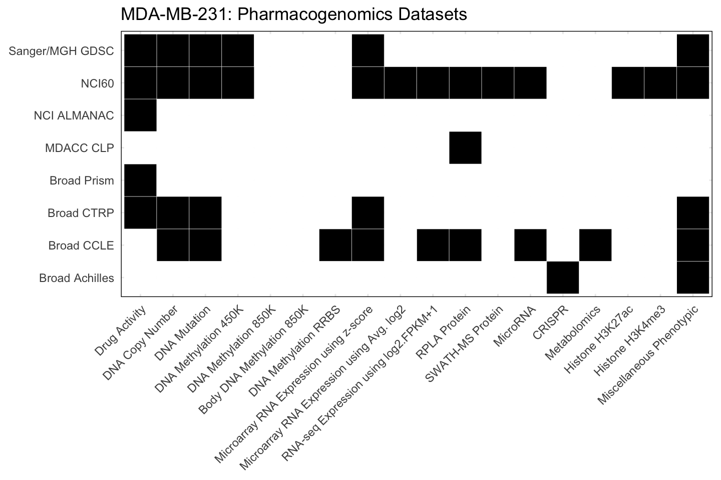 Cell Line MDA-MB-231 Available Pharmacogenomics Datasets