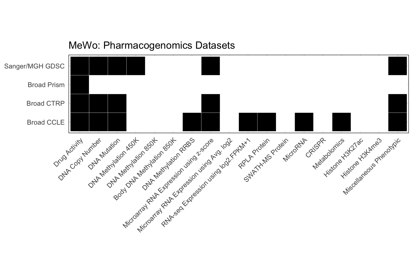 Cell Line MeWo Available Pharmacogenomics Datasets