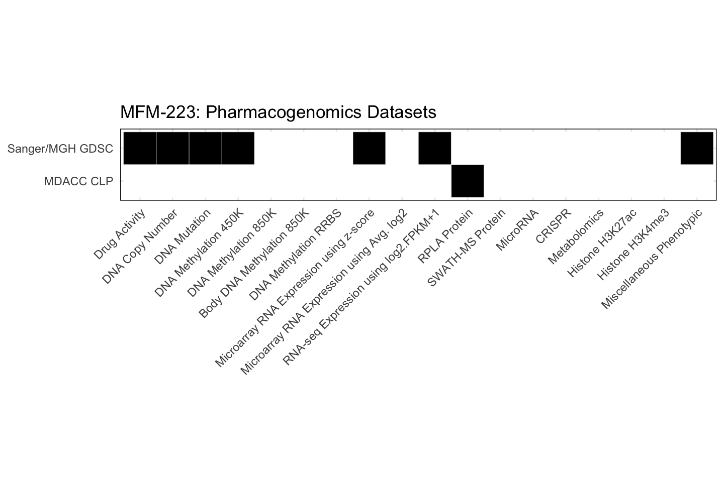 Cell Line MFM-223 Available Pharmacogenomics Datasets