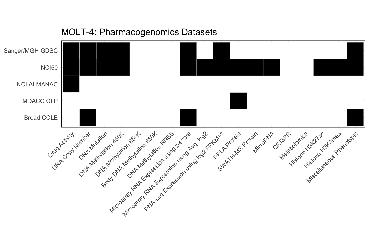 Cell Line MOLT-4 Available Pharmacogenomics Datasets