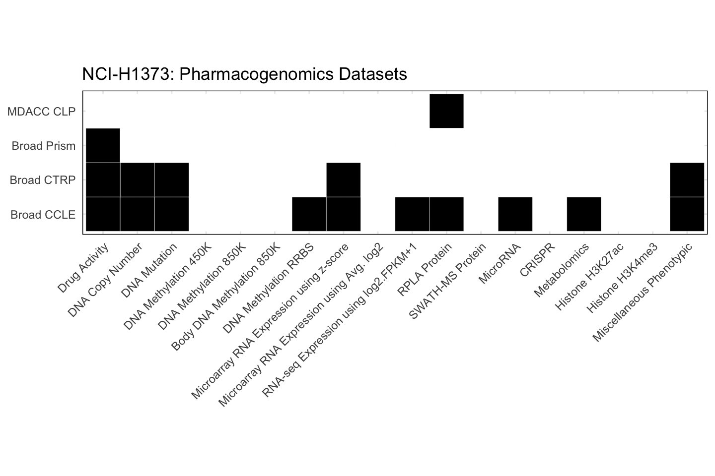 Cell Line NCI-H1373 Available Pharmacogenomics Datasets