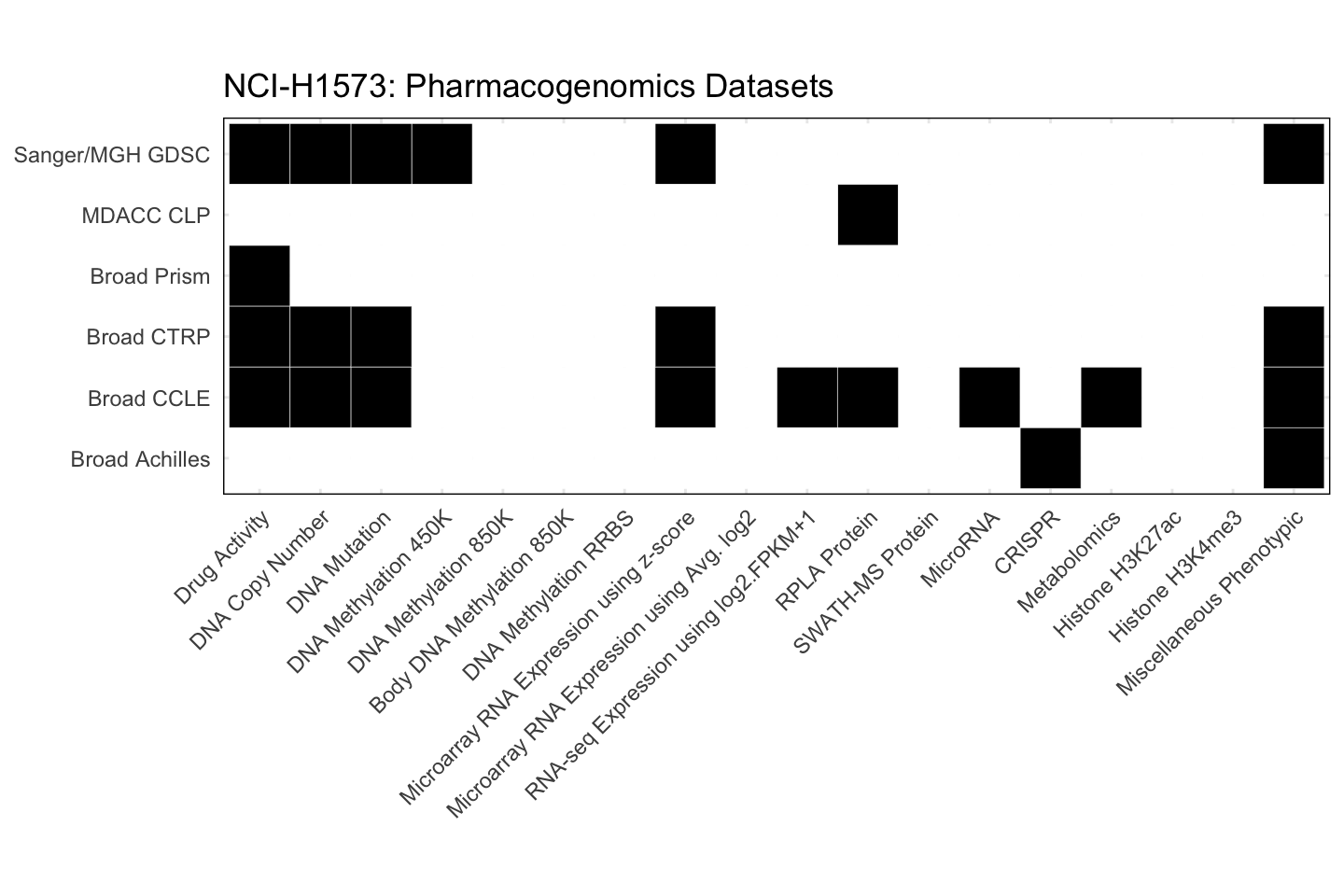 Cell Line NCI-H1573 Available Pharmacogenomics Datasets