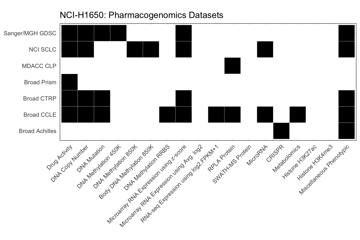 Cell Line NCI-H1650 Available Pharmacogenomics Datasets