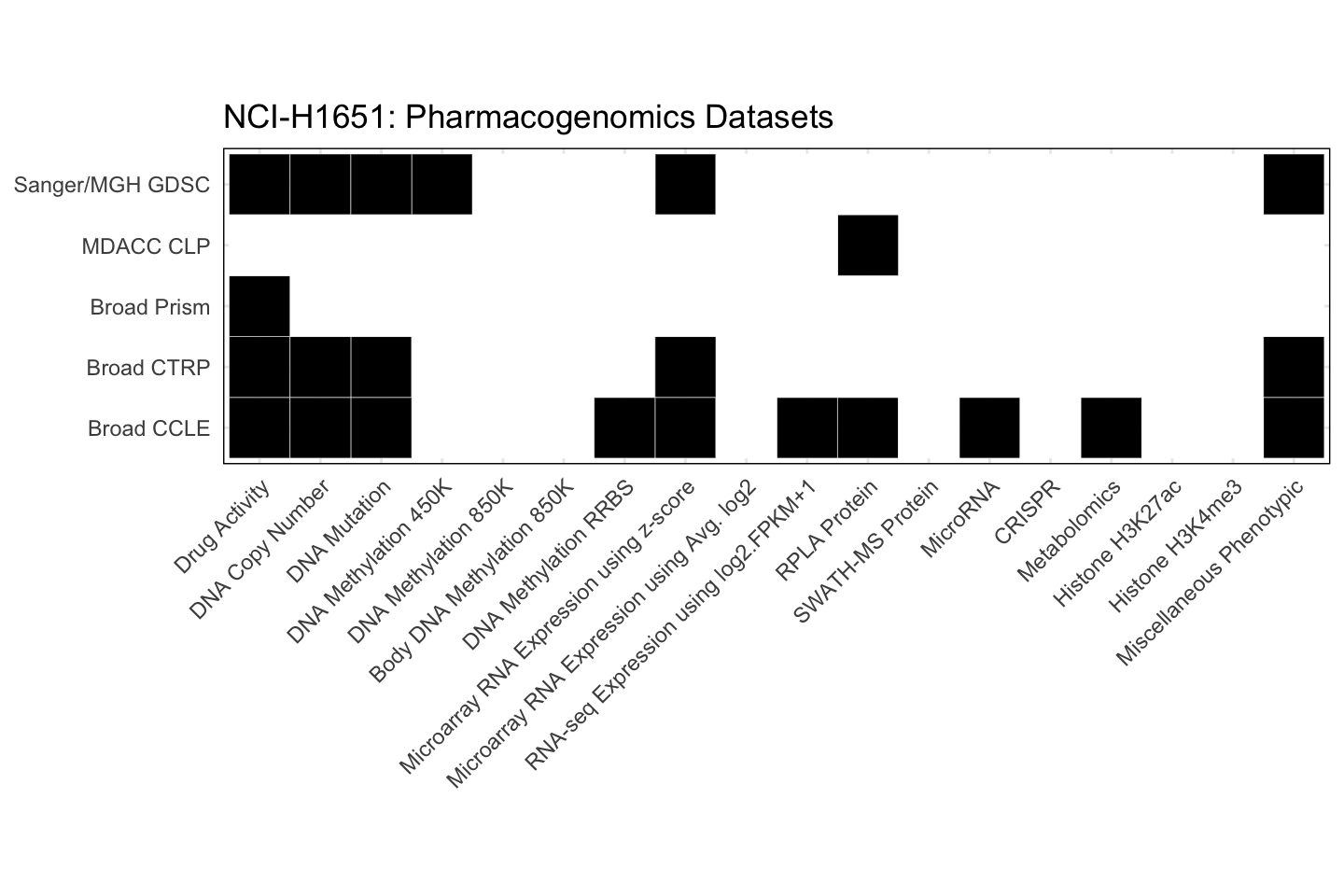 Cell Line NCI-H1651 Available Pharmacogenomics Datasets