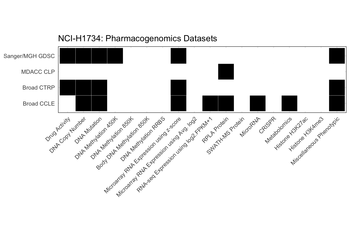 Cell Line NCI-H1734 Available Pharmacogenomics Datasets