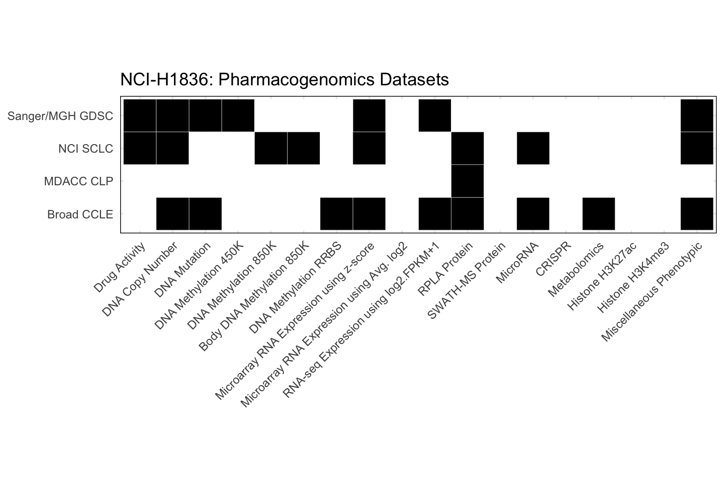 Cell Line NCI-H1836 Available Pharmacogenomics Datasets