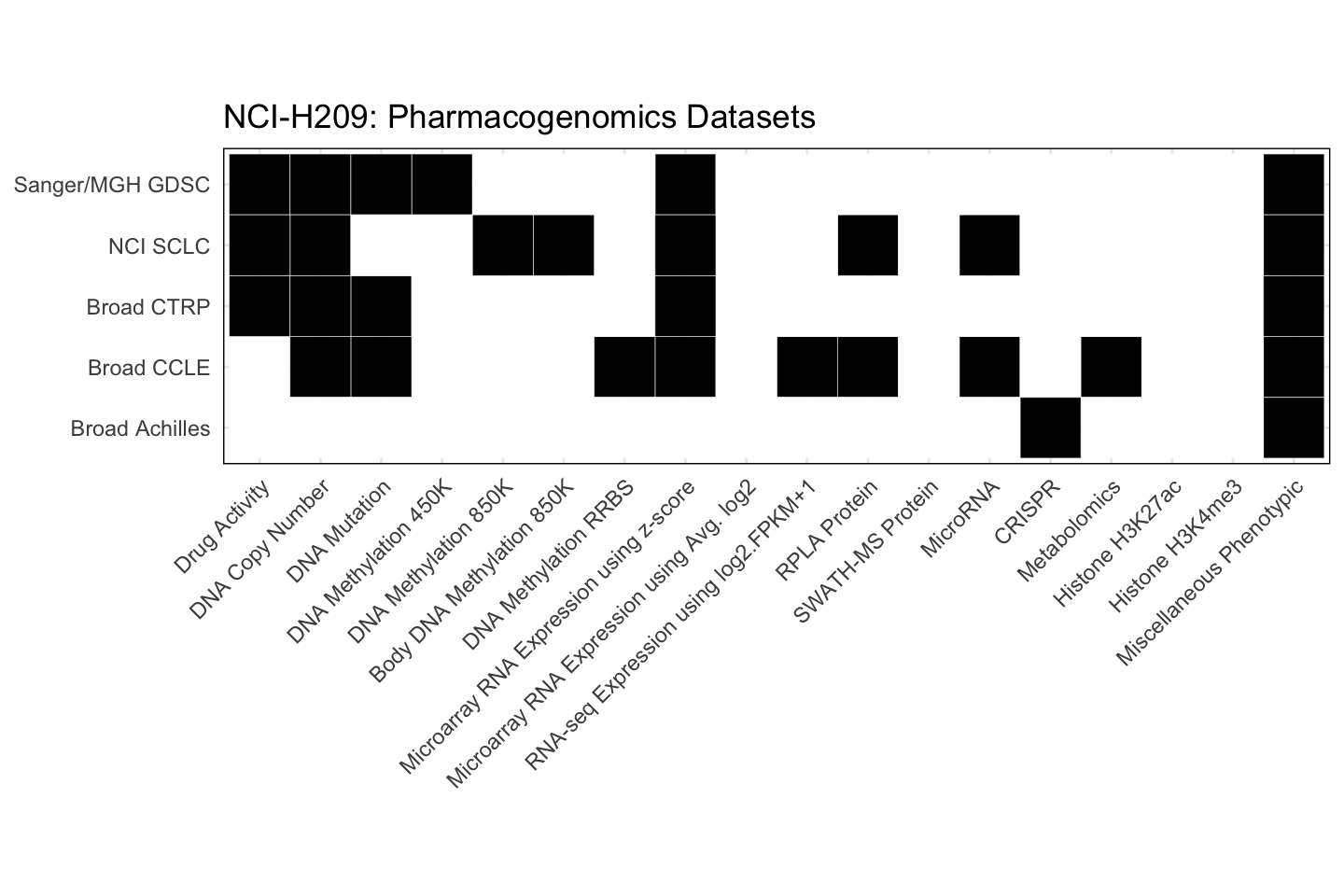 Cell Line NCI-H209 Available Pharmacogenomics Datasets