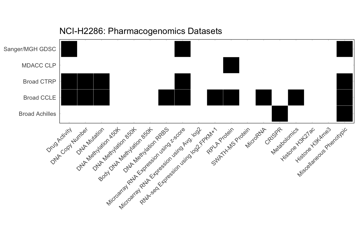 Cell Line NCI-H2286 Available Pharmacogenomics Datasets