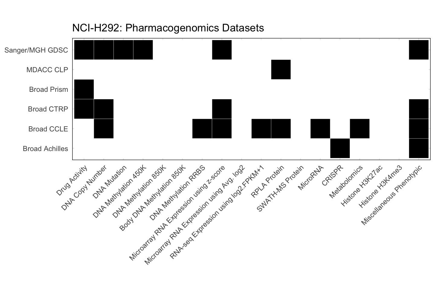 Cell Line NCI-H292 Available Pharmacogenomics Datasets