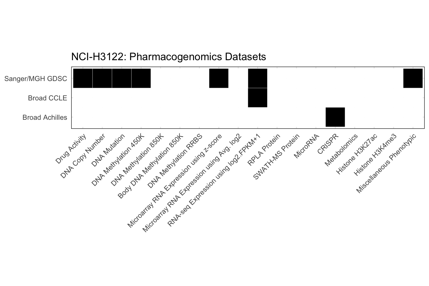 Cell Line NCI-H3122 Available Pharmacogenomics Datasets