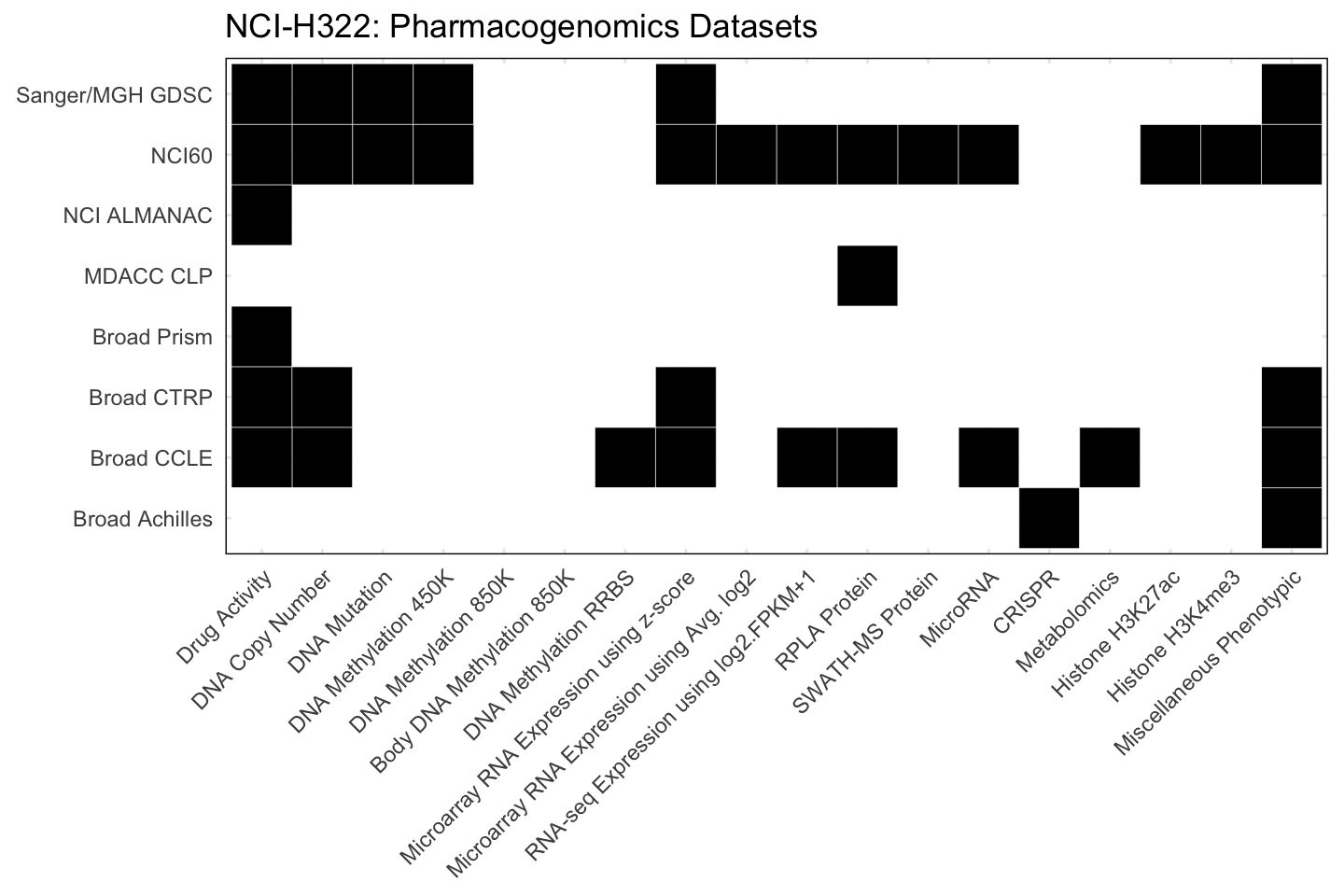 Cell Line NCI-H322 Available Pharmacogenomics Datasets