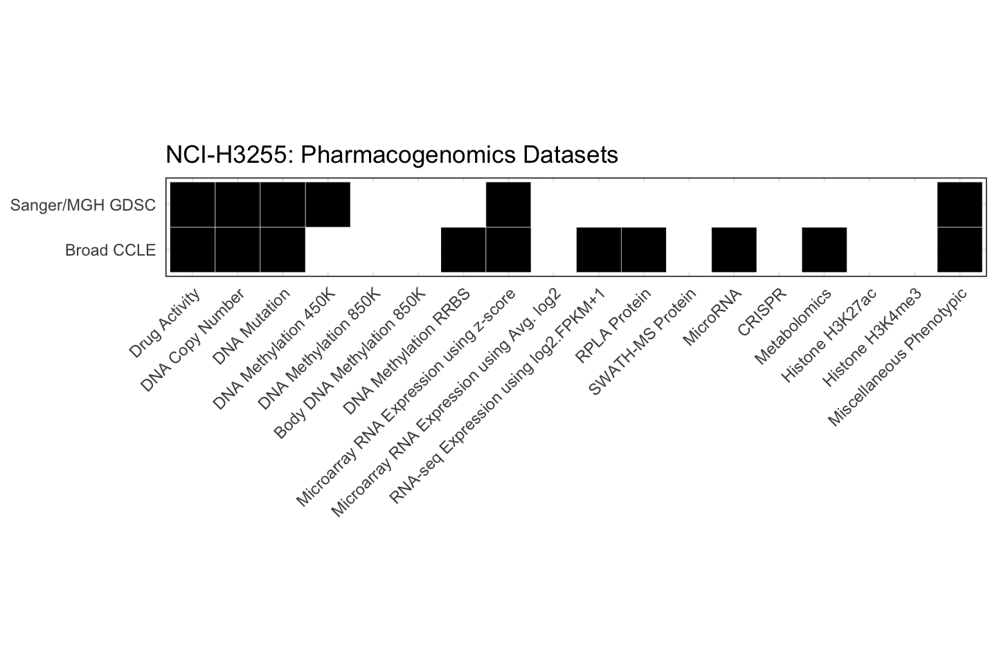 Cell Line NCI-H3255 Available Pharmacogenomics Datasets