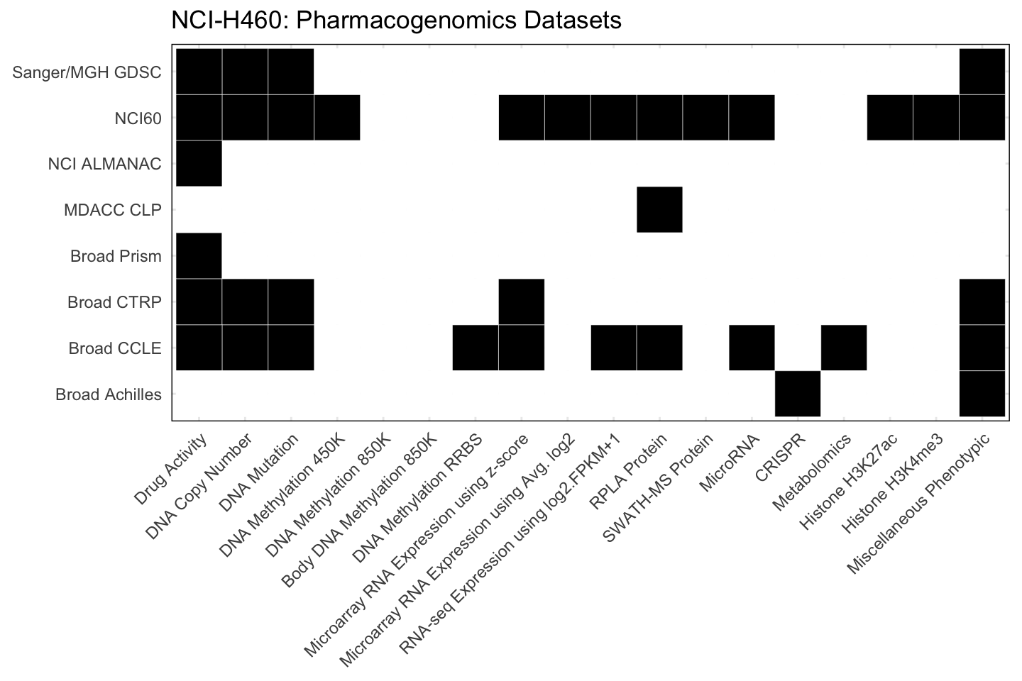 Cell Line NCI-H460 Available Pharmacogenomics Datasets