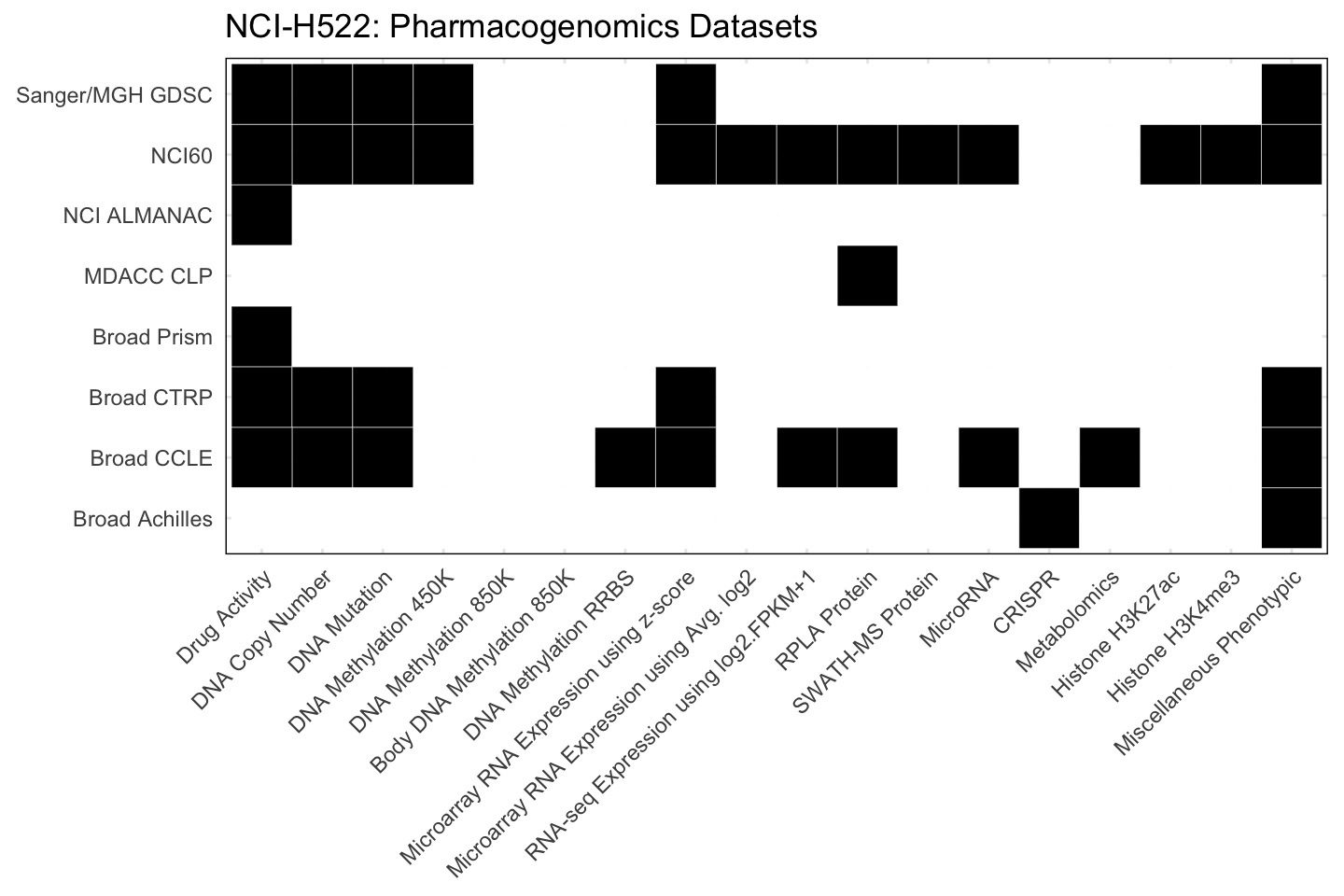 Cell Line NCI-H522 Available Pharmacogenomics Datasets