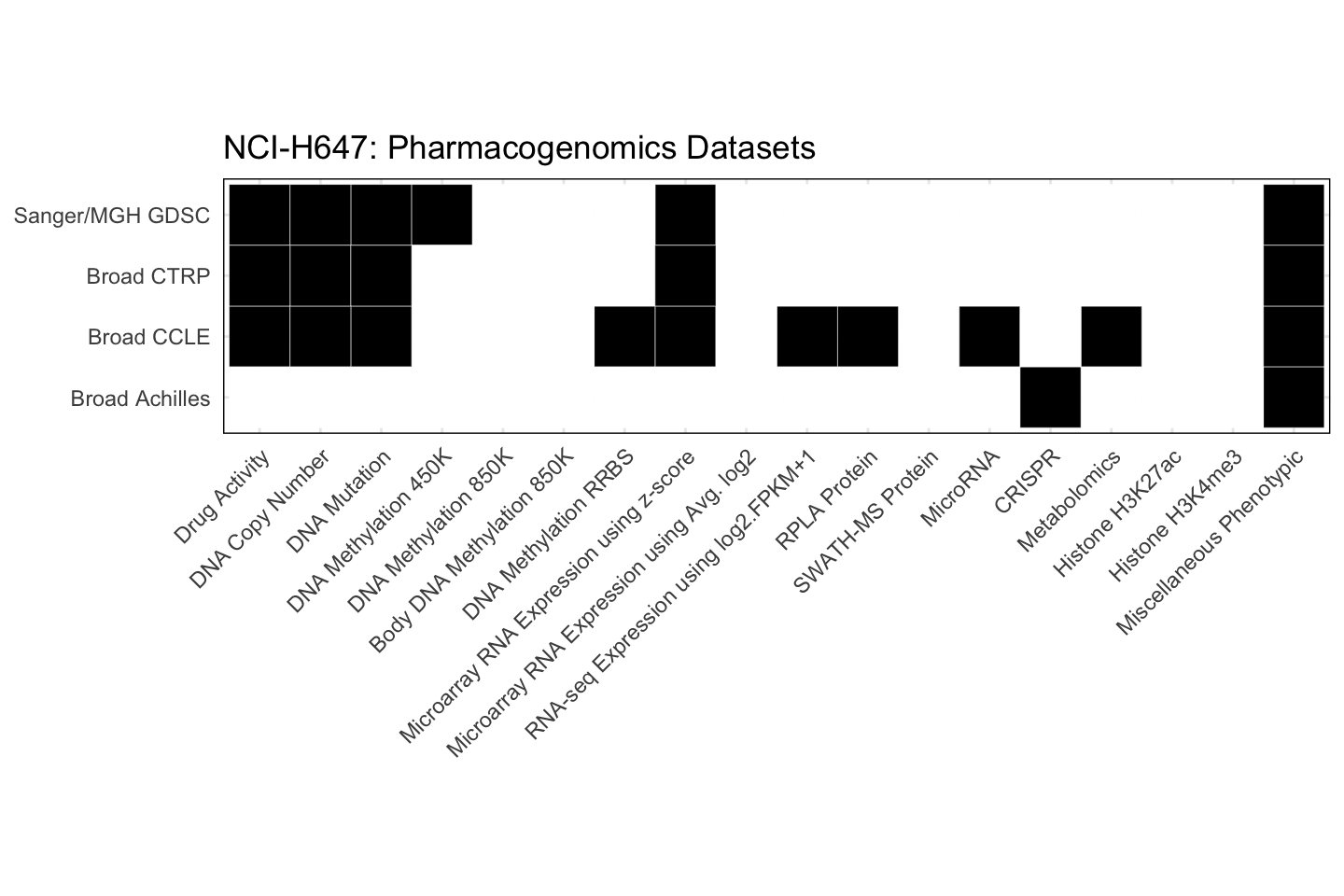 Cell Line NCI-H647 Available Pharmacogenomics Datasets