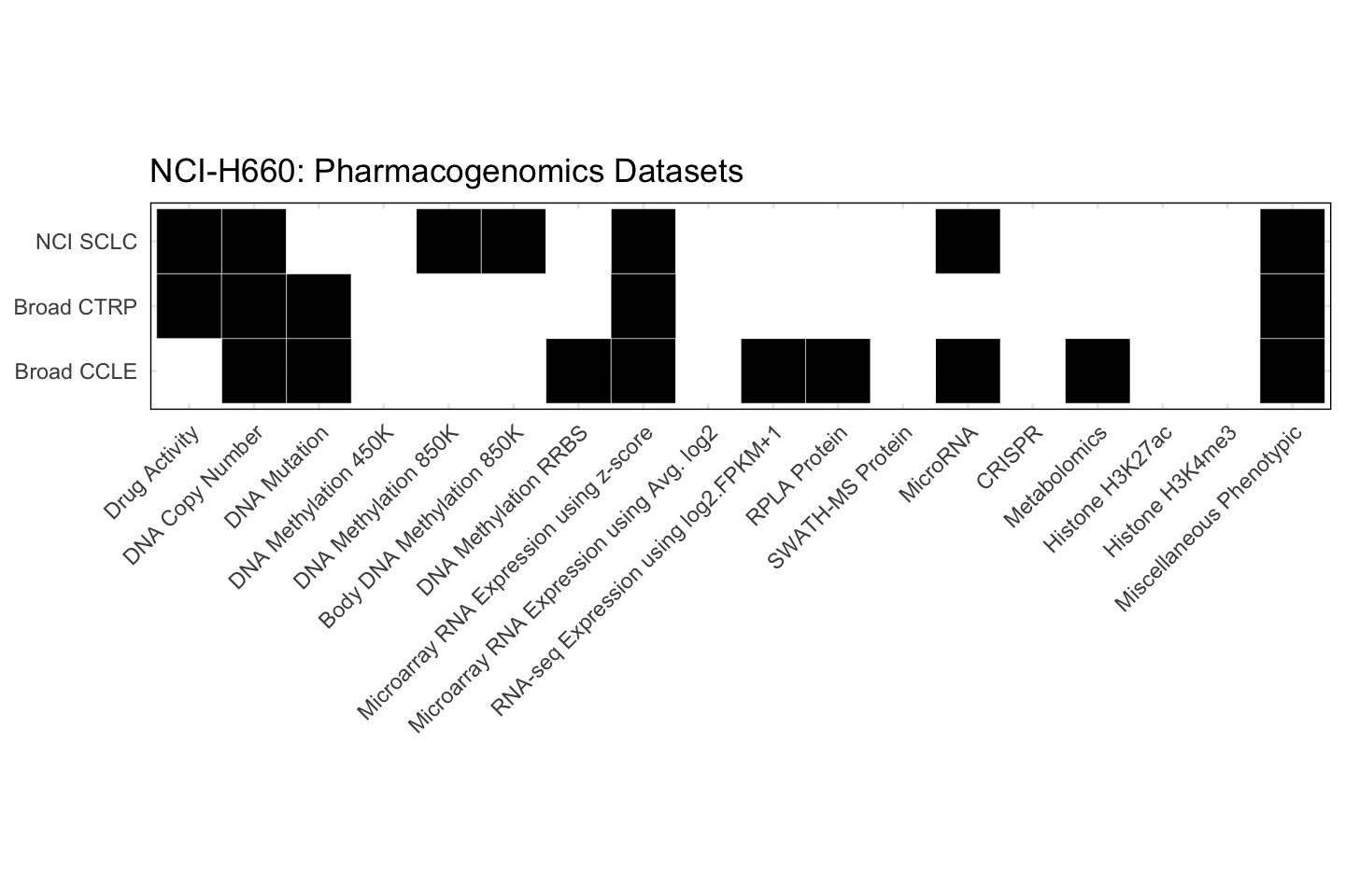 Cell Line NCI-H660 Available Pharmacogenomics Datasets