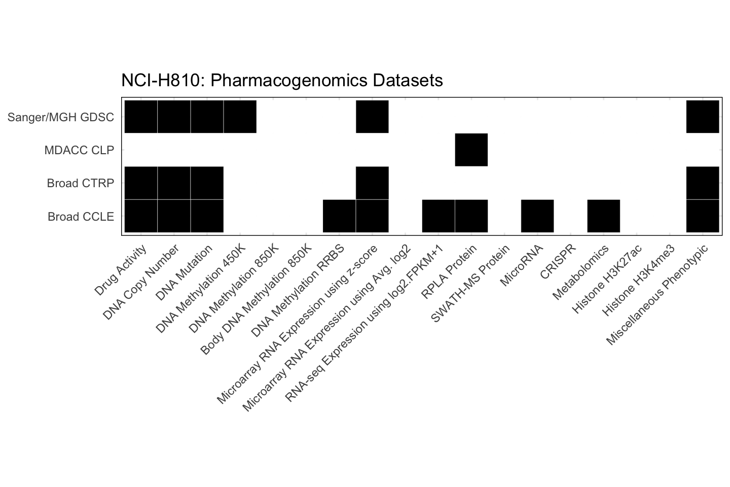 Cell Line NCI-H810 Available Pharmacogenomics Datasets