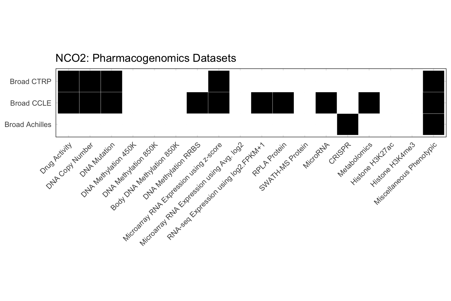 Cell Line NCO2 Available Pharmacogenomics Datasets