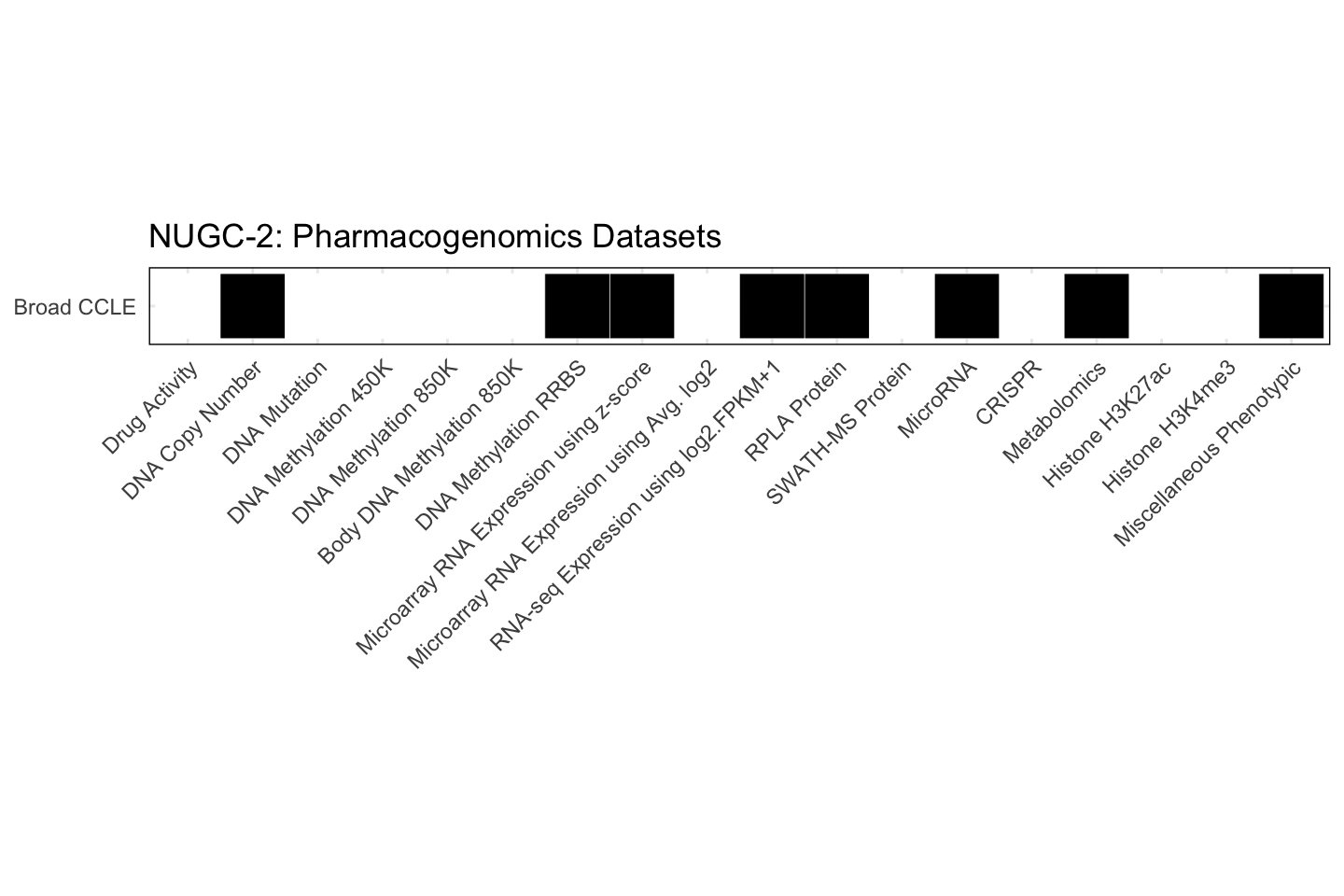 Cell Line NUGC-2 Available Pharmacogenomics Datasets