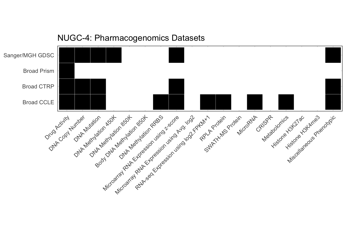 Cell Line NUGC-4 Available Pharmacogenomics Datasets