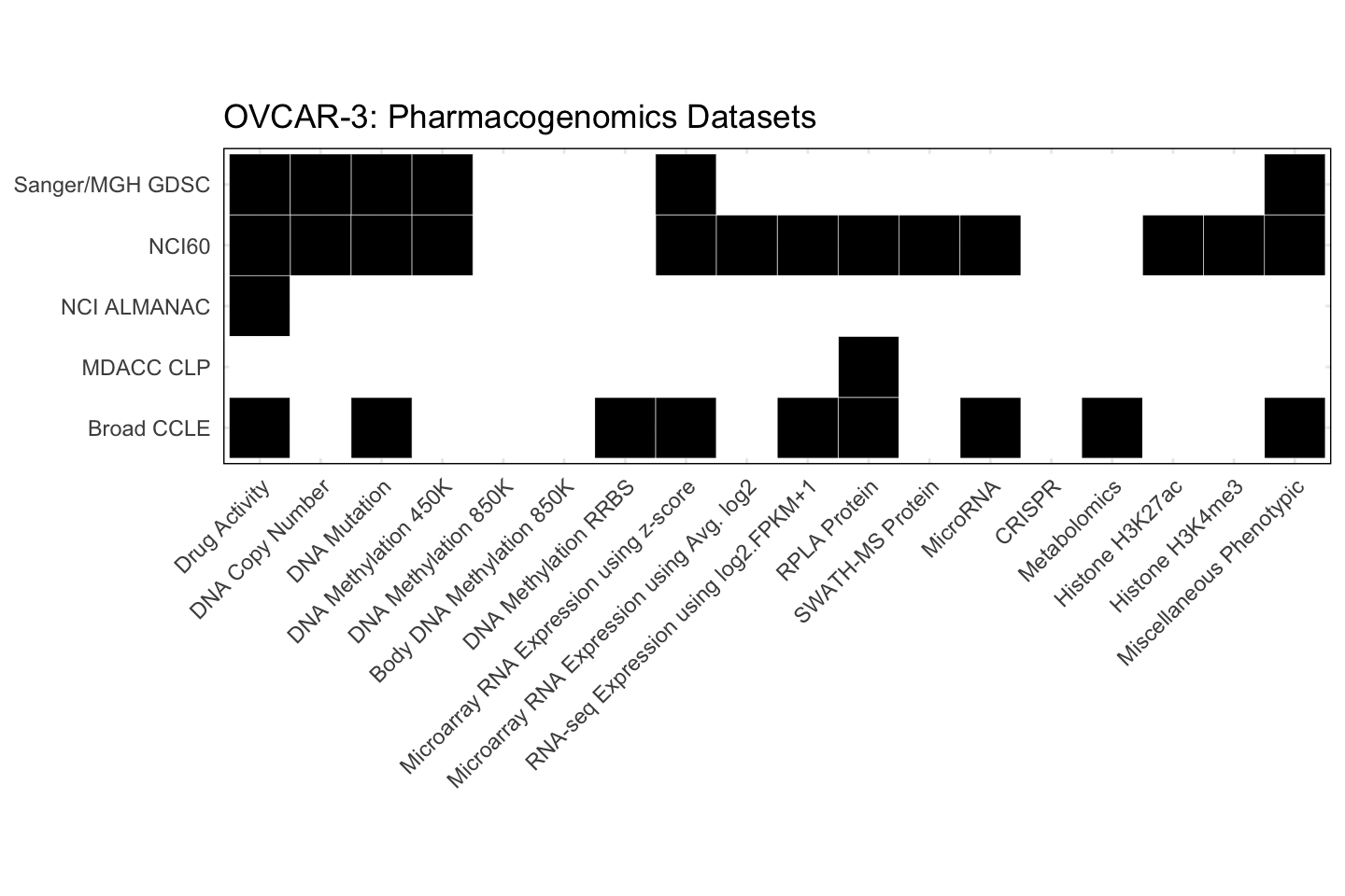 Cell Line OVCAR-3 Available Pharmacogenomics Datasets