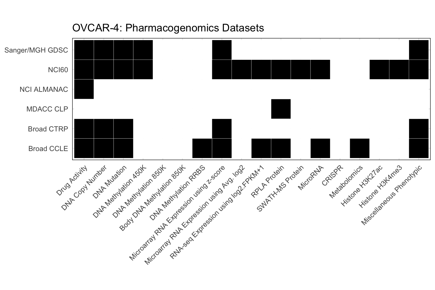 Cell Line OVCAR-4 Available Pharmacogenomics Datasets