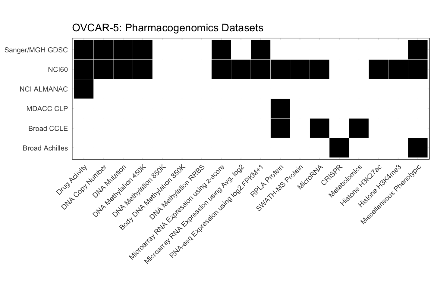 Cell Line OVCAR-5 Available Pharmacogenomics Datasets