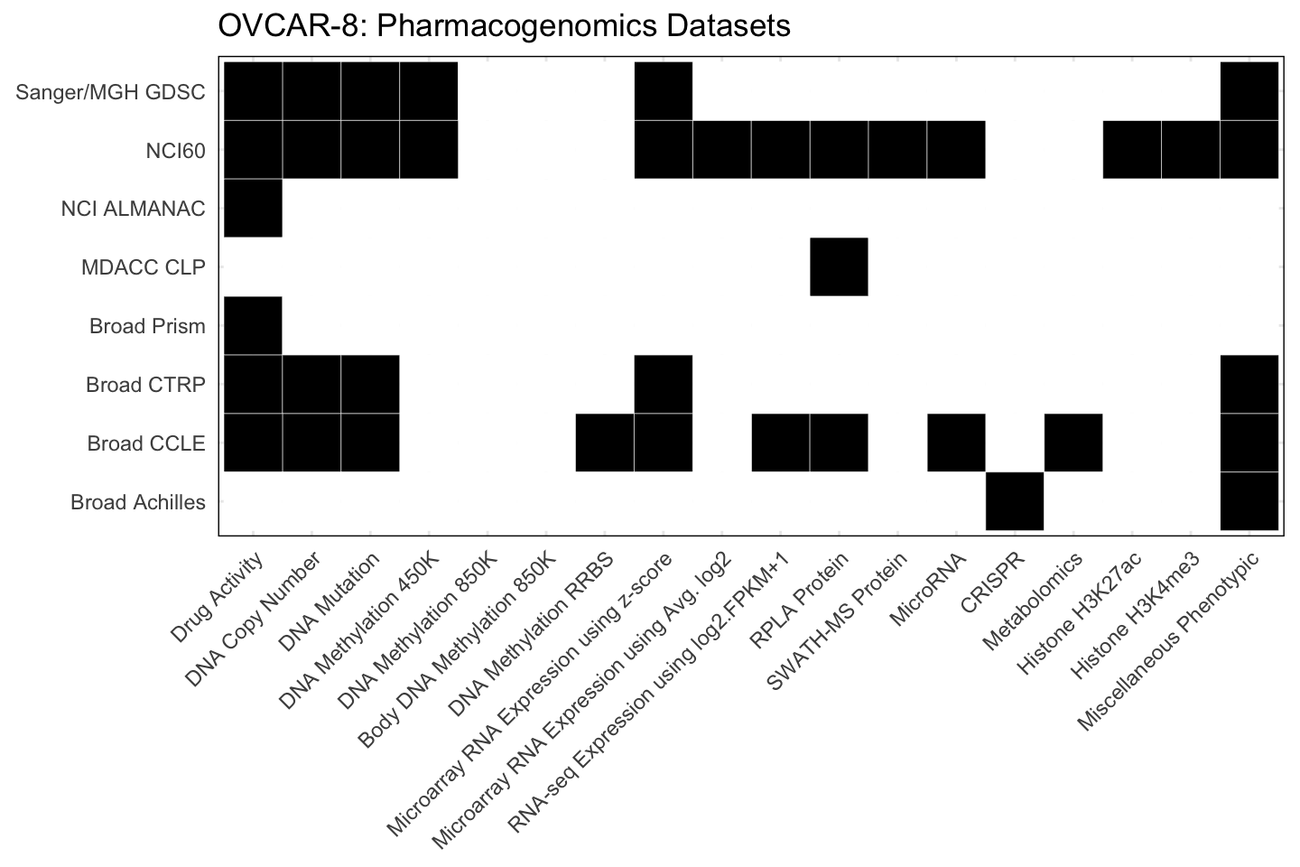 Cell Line OVCAR-8 Available Pharmacogenomics Datasets