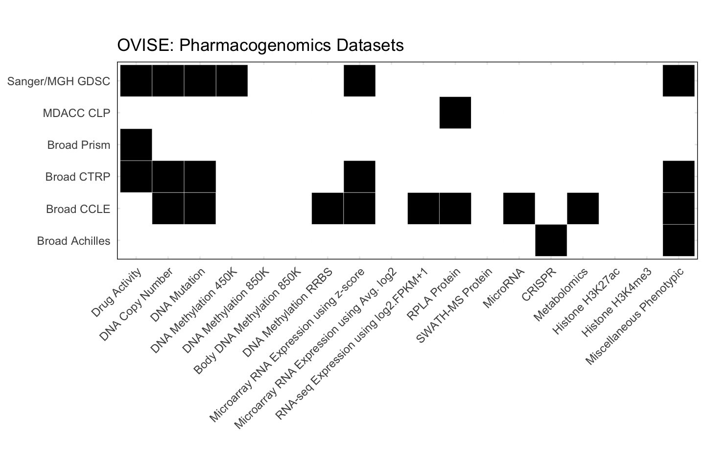 Cell Line OVISE Available Pharmacogenomics Datasets
