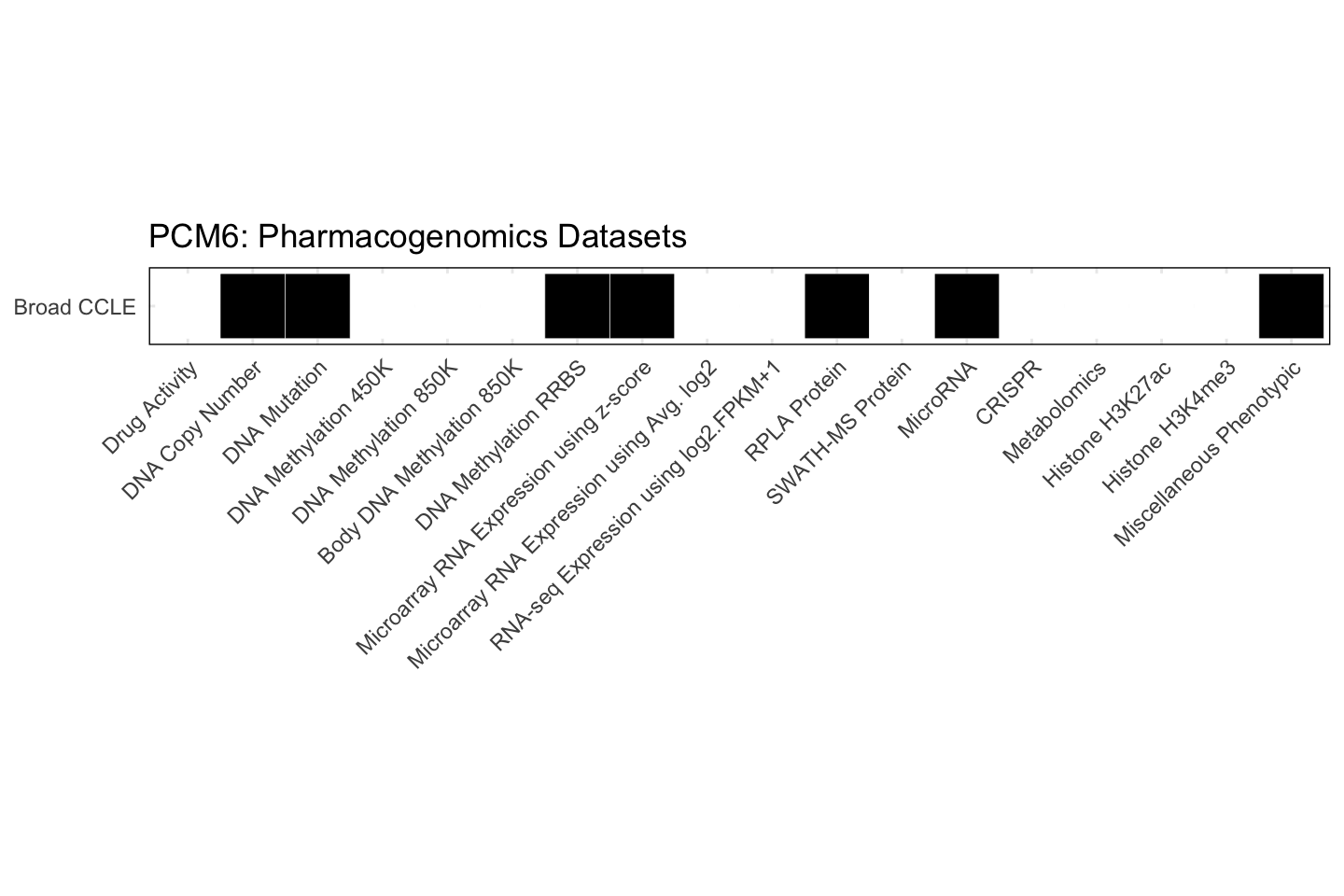 Cell Line PCM6 Available Pharmacogenomics Datasets