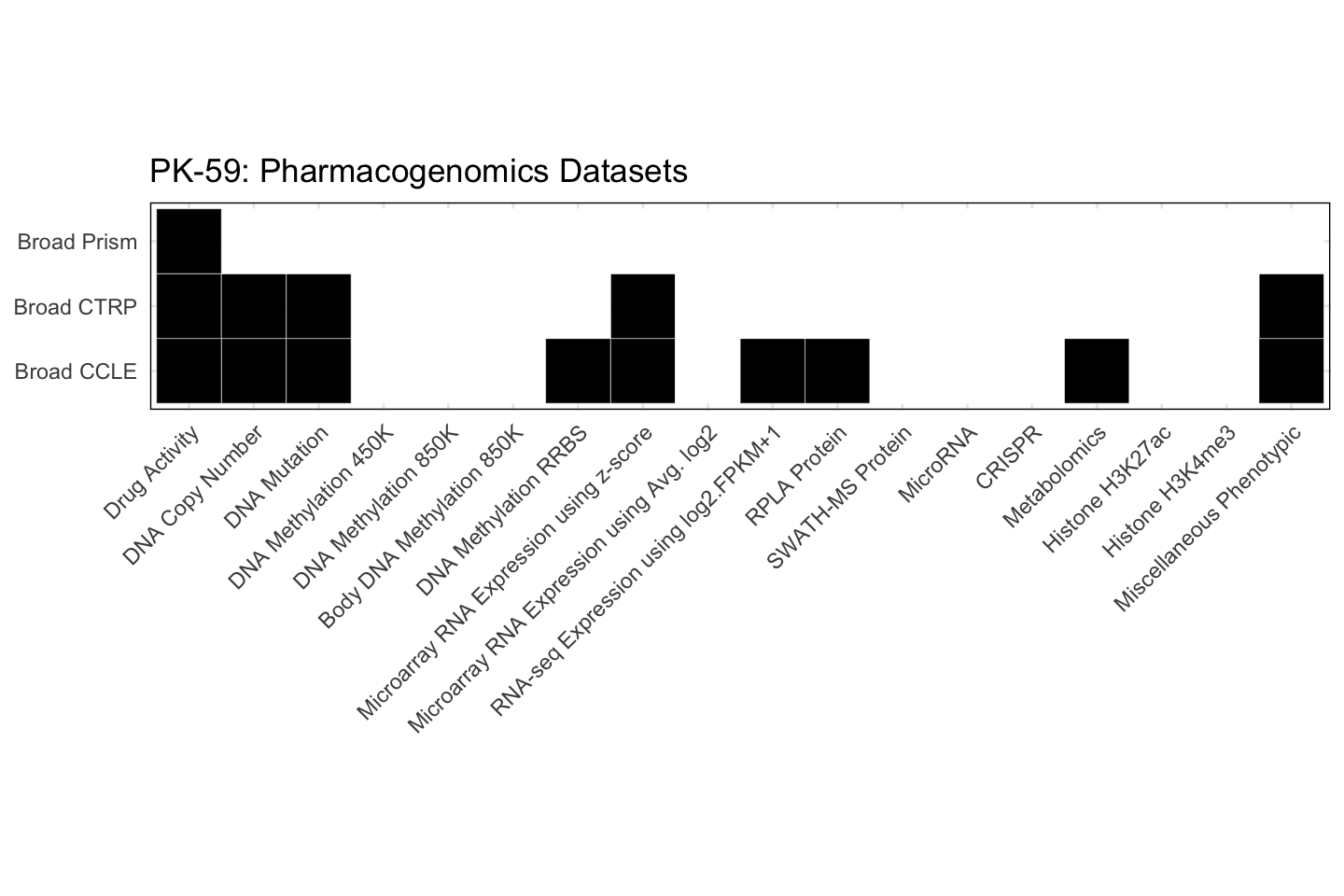 Cell Line PK-59 Available Pharmacogenomics Datasets