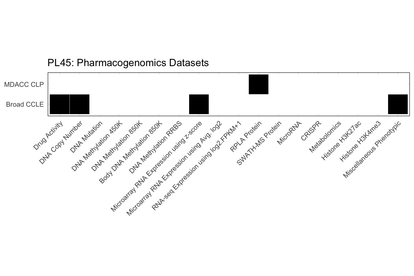 Cell Line PL45 Available Pharmacogenomics Datasets