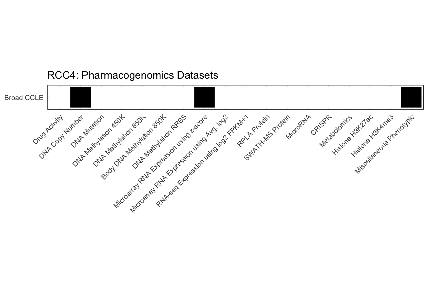 Cell Line RCC4 Available Pharmacogenomics Datasets