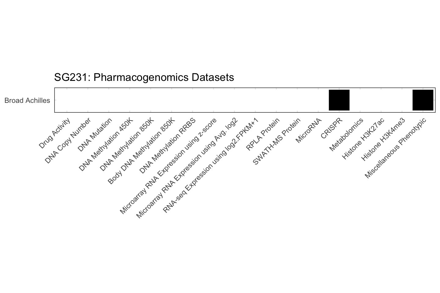 Cell Line SG231 Available Pharmacogenomics Datasets
