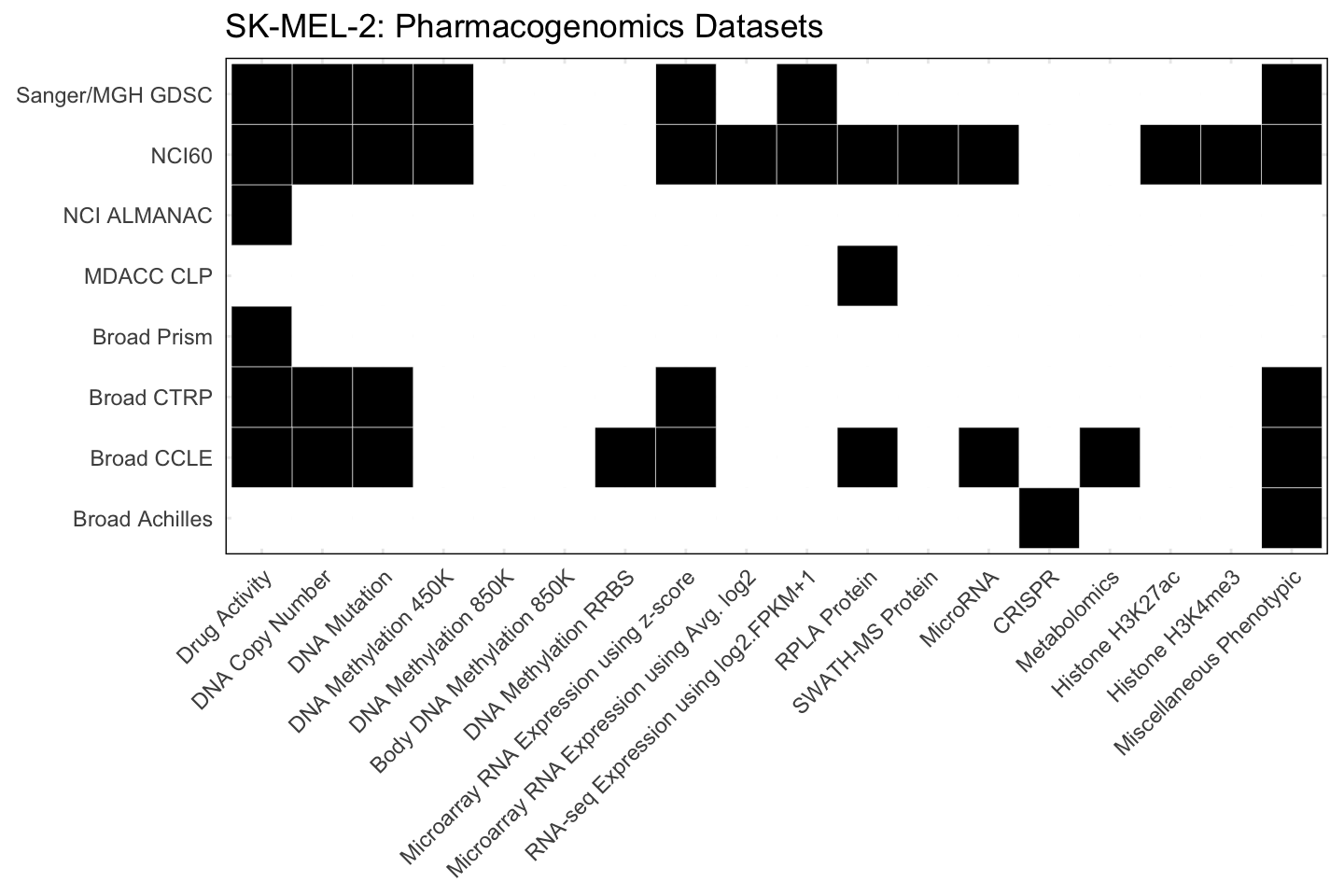 Cell Line SK-MEL-2 Available Pharmacogenomics Datasets