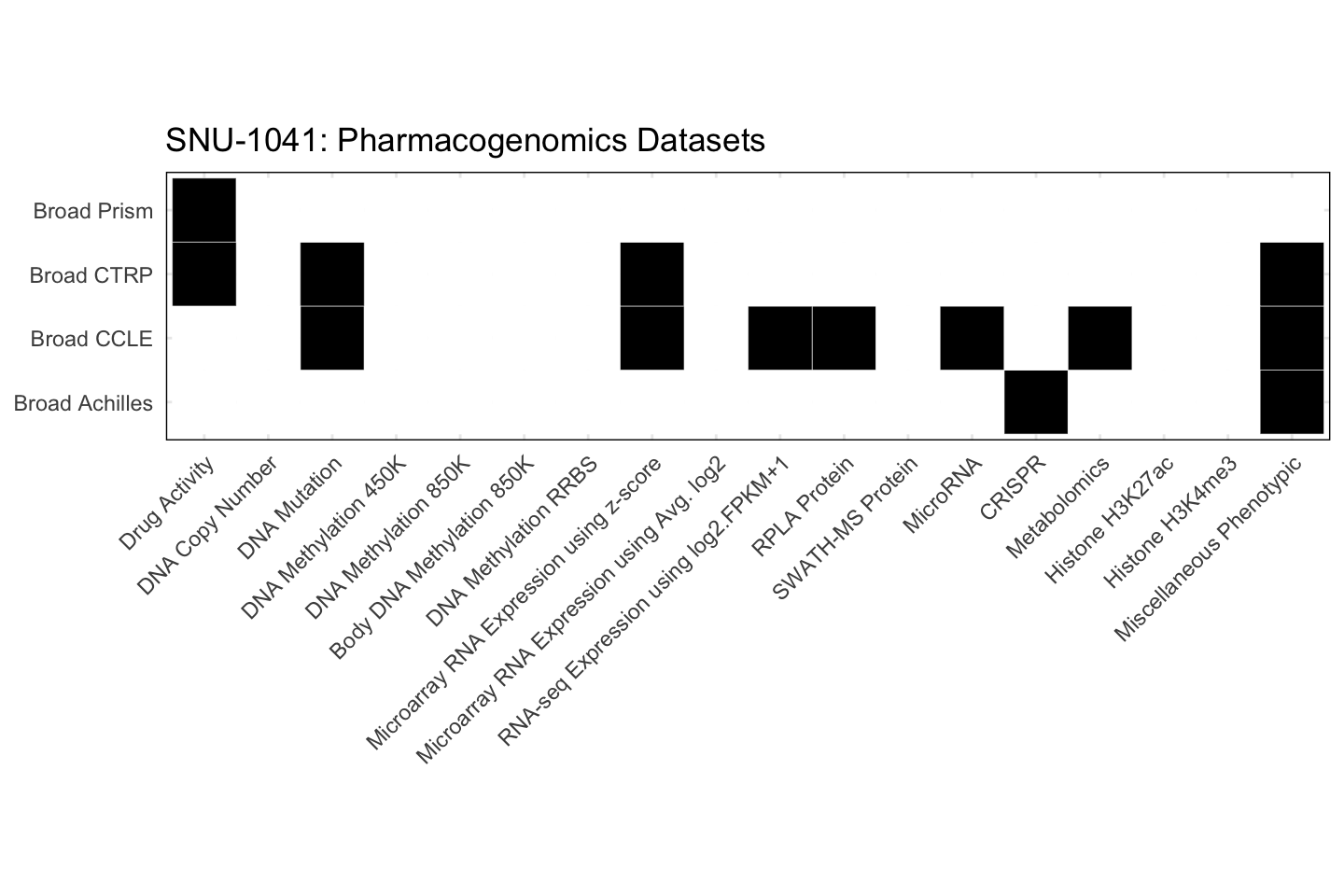 Cell Line SNU-1041 Available Pharmacogenomics Datasets